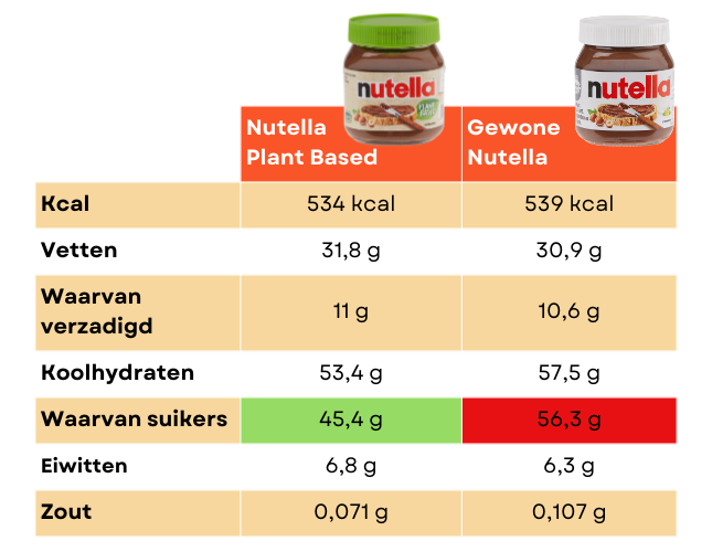 Is vegan Nutella gezonder dan gewone Nutella?